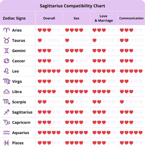 Sagittarius Compatibility Chart | Best Match for Sagittarius