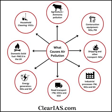 Air Pollution Types Causes And Effects Clearias | The Best Porn Website