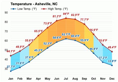 Yearly & Monthly weather - Asheville, NC