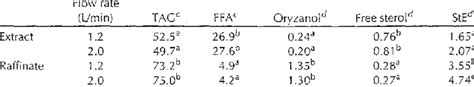 Effect of CO, Flow Rate on the Extract and Raffinate Composition ...