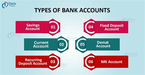 Types Of Bank Accounts in India - DataFlair