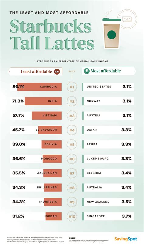 How Expensive Are Starbucks Lattes Around The World? These Data ...