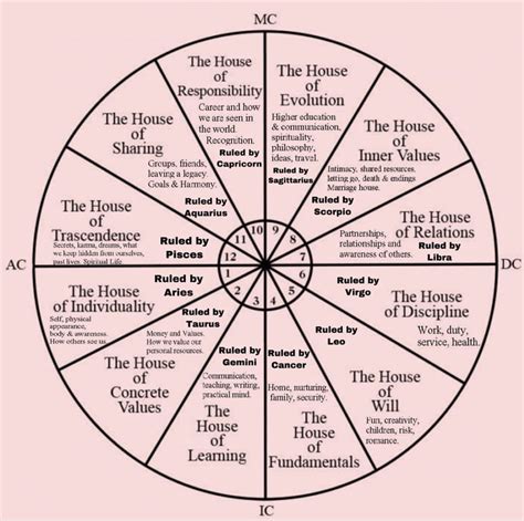 House of Commons and House of Lords in Astrology