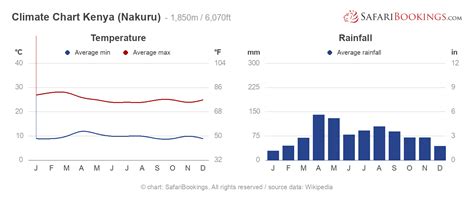 Kenya Weather & Climate (+ Climate Chart)