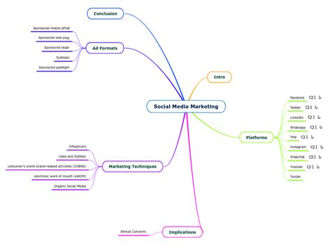 Social Media Marketing - Mind Map