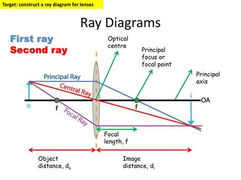 Converging Lenses Ray Diagrams