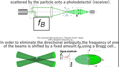 Principles of Laser Doppler anemometry - YouTube