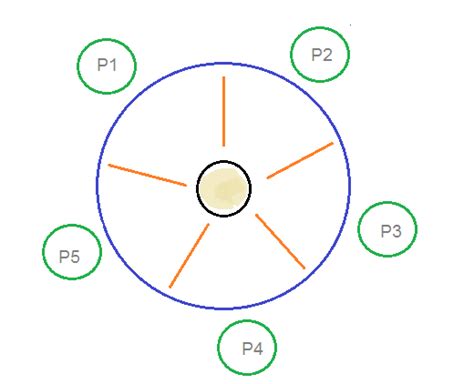 Dining Philosophers Problem | Studytonight