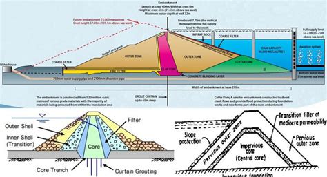 Vital factors to impact the design and construction of embankment dams ...