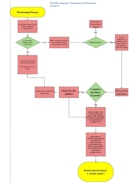 Exploring Some Best Purchase Process Flow Chart PPT Templates