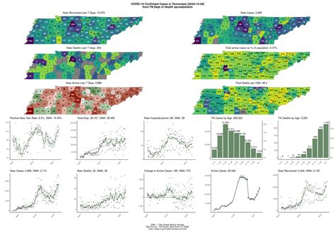 TN COVID-19 Infographic, October 29 : r/nashville