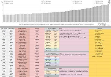 [Kuva Lich Data] Weapon Drop Rates, Elemental Bonus Chance, Birth ...