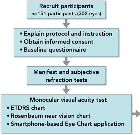 [PDF] Comparison of Visual Acuity Measurement Using Three Methods ...