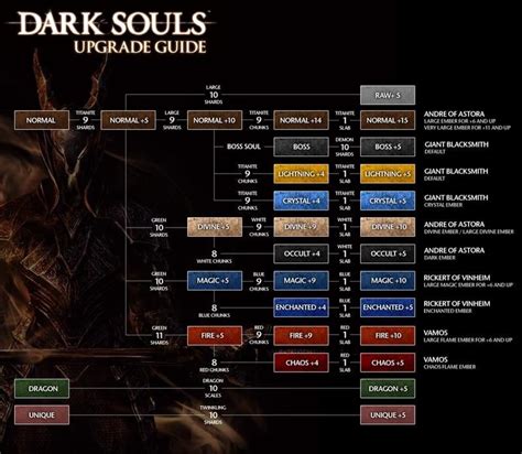 Dark Souls Weapon Tier List