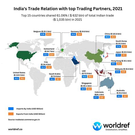 International Trade Profile of India