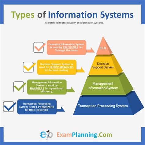 Types of Information System – ExamPlanning