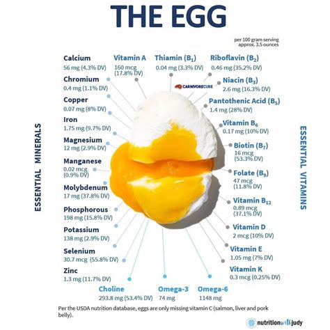 Egg Minerals & Vitamins | Nutrition with Judy