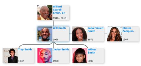 Family tree of Will Smith - Blog for Entitree