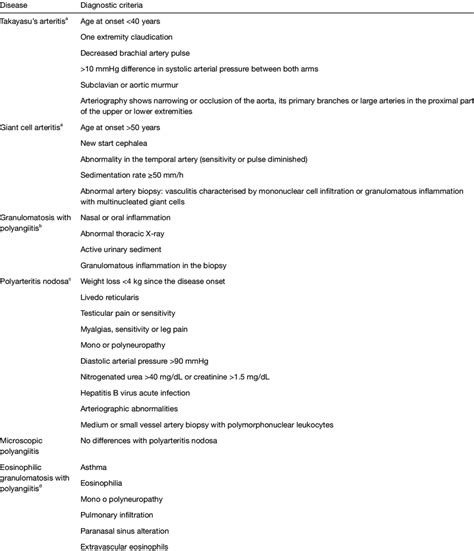 Diagnostic criteria of pulmonary vasculitis | Download Table