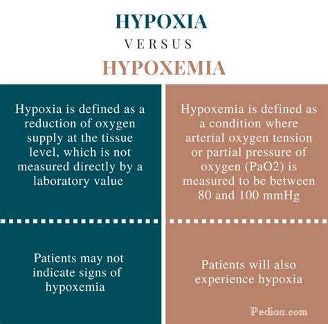 Difference Between Hypoxia and Hypoxemia | Signs and Symptoms, Causes ...