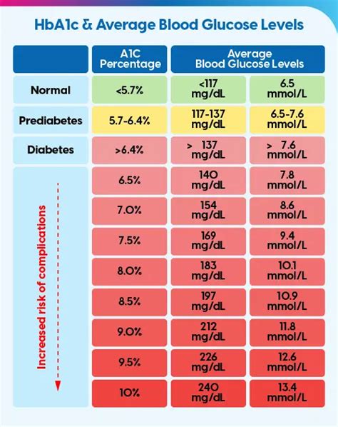 Is 6. 5 HbA1c Good or Bad?