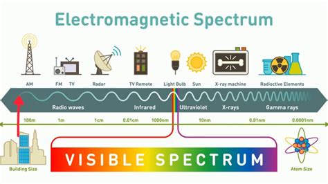 What is the ELECTROMAGNETIC SPECTRUM - YouTube