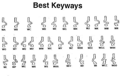 What is A Keyway - Lock Keyway Types, Designs & Schlage vs Kwikset ...