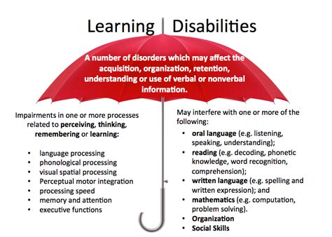 Learning Disorder | en1neuro