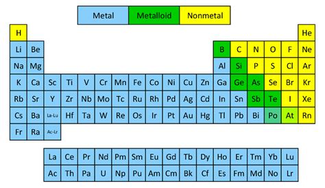 Metals, Nonmetals, and Metalloids | NemoQuiz