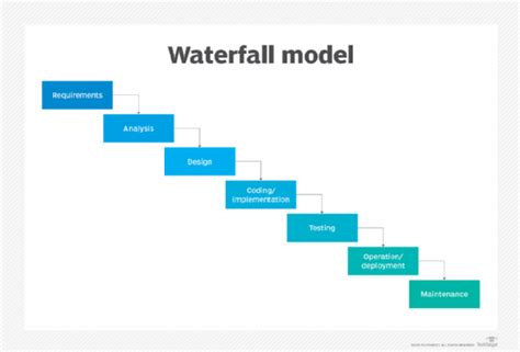 Agile vs. Waterfall: What's the difference? | TheServerSide