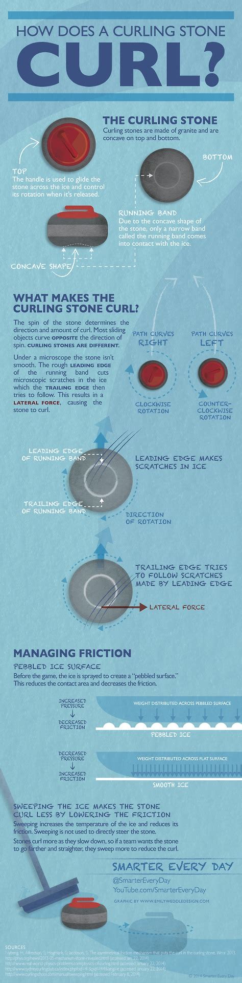 How Exactly Does Curling Work? [2 infographics] | TechFaster