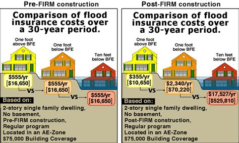 Flood Insurance: UPDATE II - Deland, Gibson Insurance