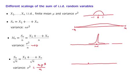 Central Limit Theorem