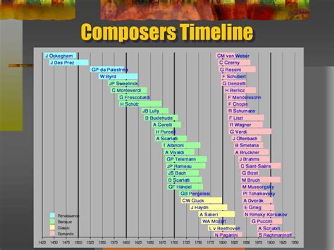 Timeline Of Composers