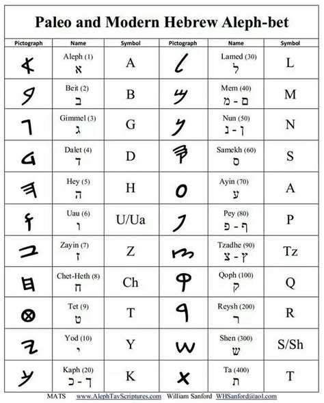 Paleo Hebrew | Paleo hebrew, Paleo hebrew alphabet, Hebrew alphabet