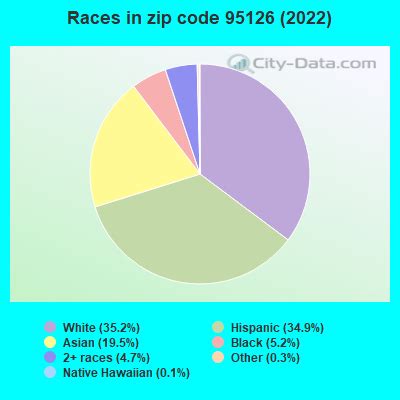 95126 Zip Code (San Jose, California) Profile - homes, apartments ...