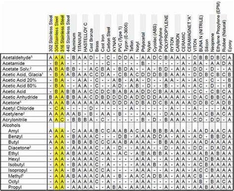 Corrosion Resistance Chart For Stainless Steel - Infoupdate.org