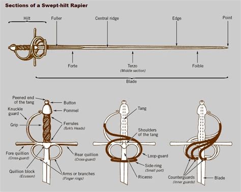 Anatomy Of A Sword - ANATOMY