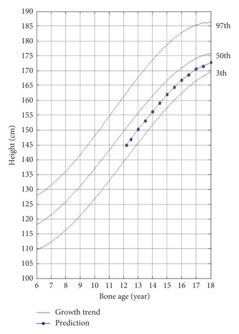 Growth trend map based on bone age prediction. (a) Boys’ predicted ...