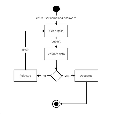 What Is Activity Diagram