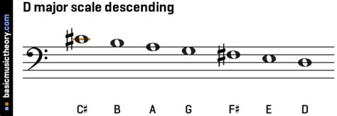 basicmusictheory.com: D major scale