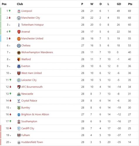 EPL Table, Fixtures and Schedule – Summary before Gameweek 29