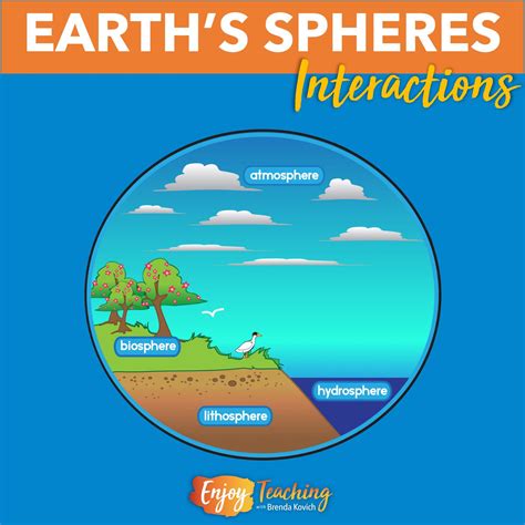 Earth's Spheres Interactions - Fifth Grade Earth Science