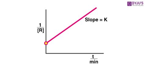 Second Order Reaction - Definition and Derivation for Rate Law and Half ...