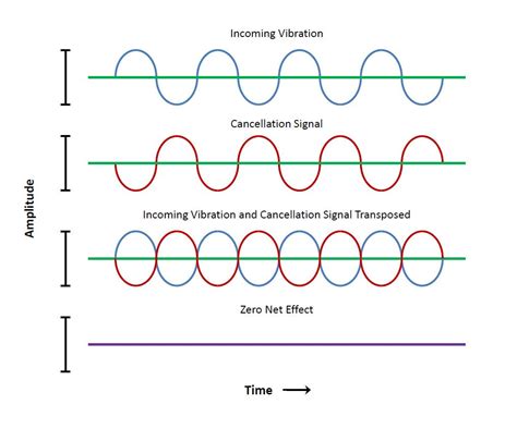 Active Vibration Control