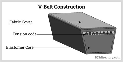 V-Belt: What Is It? How Does It Work? Types Of, Uses