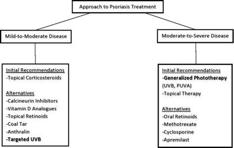 Approach to psoriasis treatment. Options for psoriasis treatment based ...