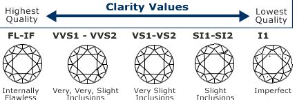 Diamond Buyers Guide - diamond buying guide - Diamond Clarity Scale and ...