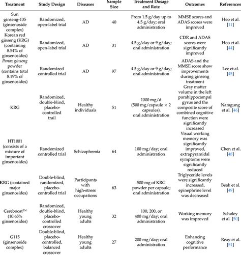 Clinical trials of ginseng or ginsenosides in improving CI. | Download ...