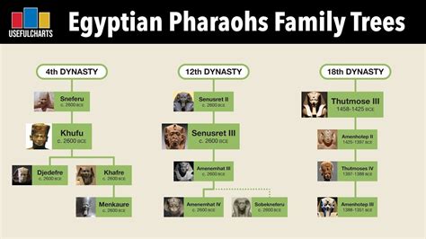 Egyptian Pharaohs Family Tree